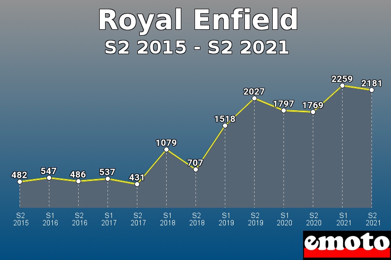 Volumes des immatriculations Royal Enfield de s2 2015 à s2 2021