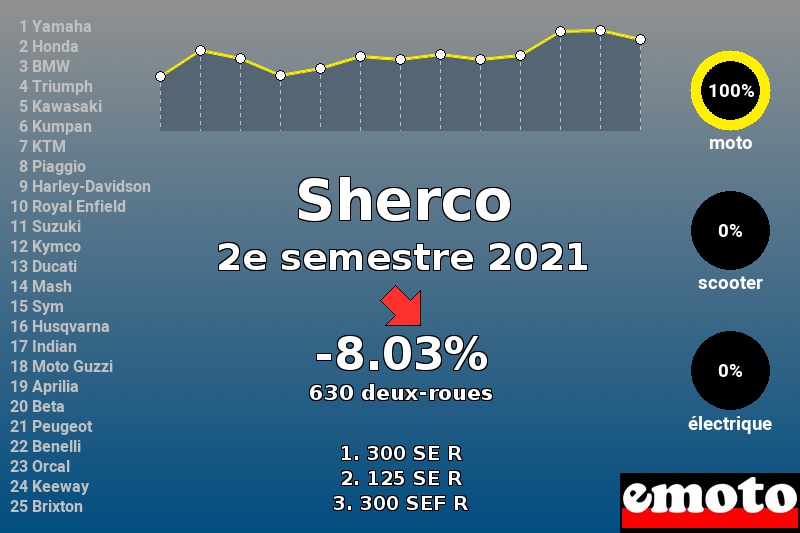 Immatriculations Sherco en France au 2e semestre 2021 Immatriculations Sherco en France au 2e semestre 2021