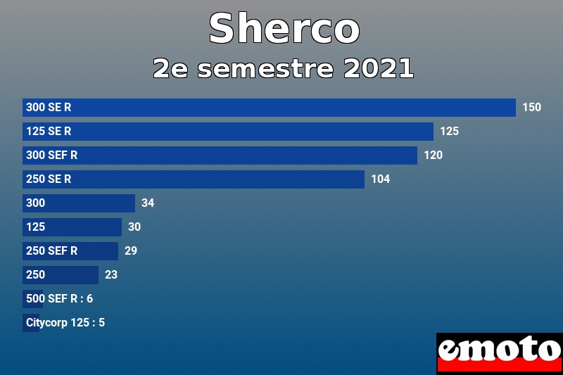 Les 10 Sherco les plus immatriculés en 2e semestre 2021 Les 10 Sherco les plus immatriculés en 2e semestre 2021