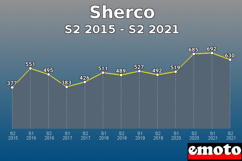 Volumes des immatriculations Sherco de s2 2015 à s2 2021