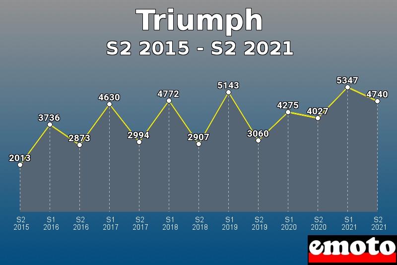 Volumes des immatriculations Triumph de s2 2015 à s2 2021