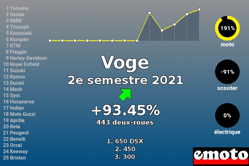 Immatriculations Voge en France au 2e semestre 2021 Immatriculations Voge en France au 2e semestre 2021