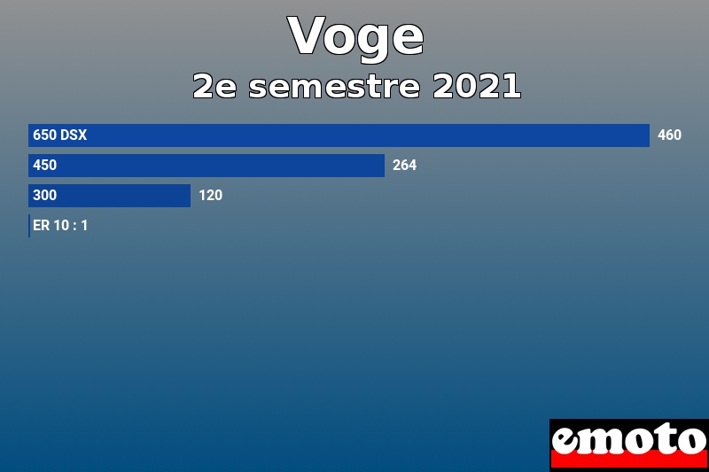 Les 4 Voge les plus immatriculés en 2e semestre 2021 Les 4 Voge les plus immatriculés en 2e semestre 2021