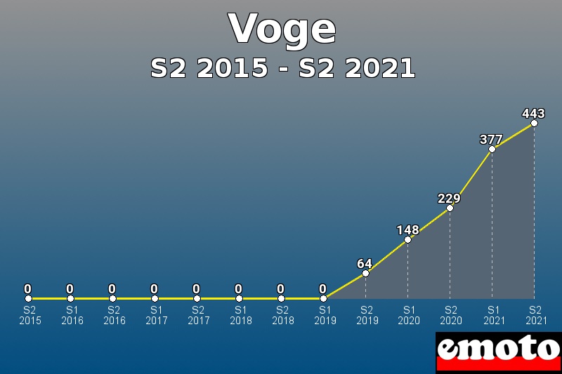 Volumes des immatriculations Voge de s2 2015 à s2 2021