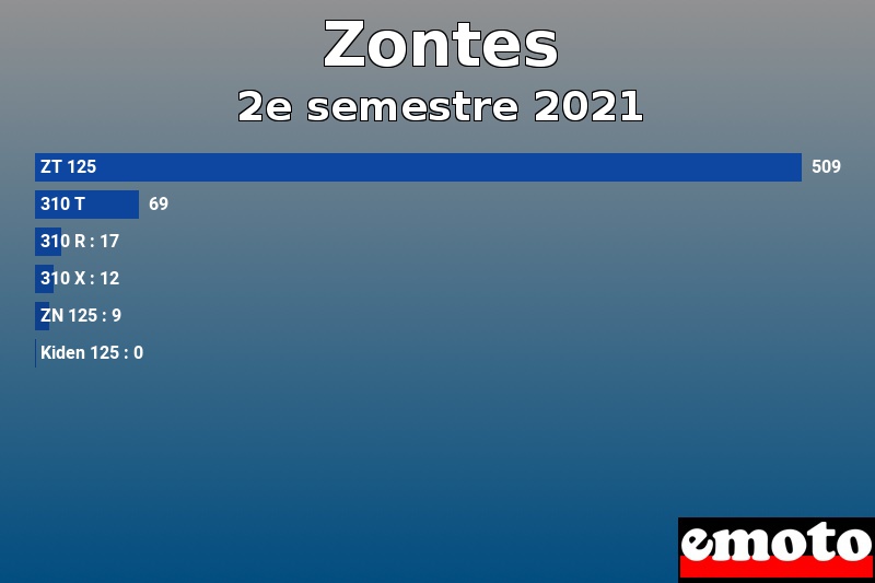 Les 6 Zontes les plus immatriculés en 2e semestre 2021 Les 6 Zontes les plus immatriculés en 2e semestre 2021