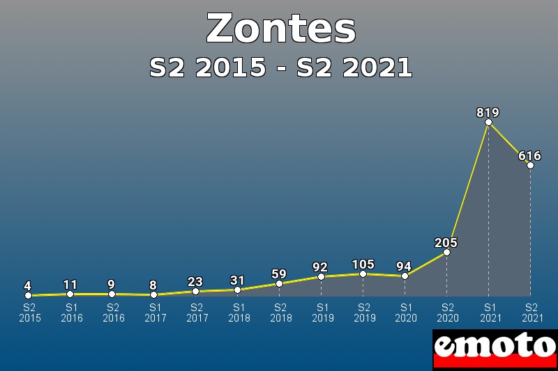 Volumes des immatriculations Zontes de s2 2015 à s2 2021