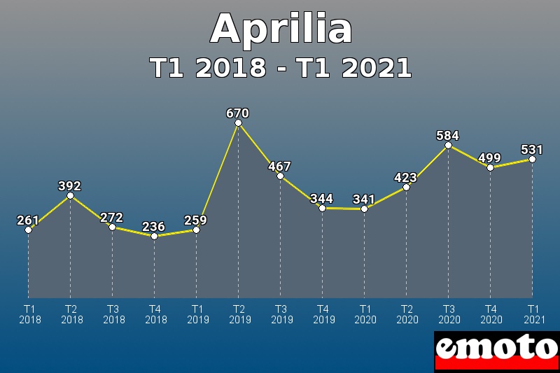 Volumes des immatriculations Aprilia de t1 2018 à t1 2021 Volumes des immatriculations Aprilia de t1 2018 à t1 2021