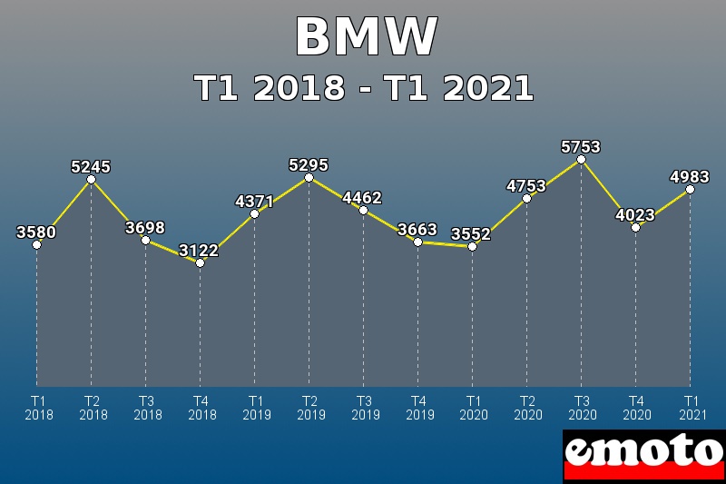 Volumes des immatriculations BMW de t1 2018 à t1 2021 Volumes des immatriculations BMW de t1 2018 à t1 2021