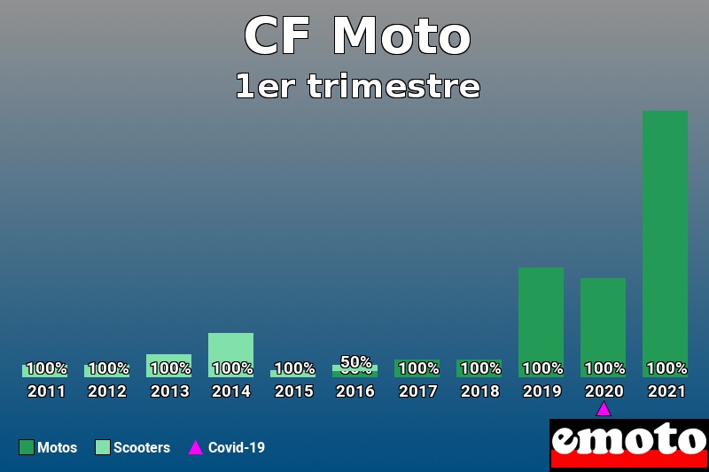 Répartition Motos Scooters CF Moto en 1er trimestre 2021