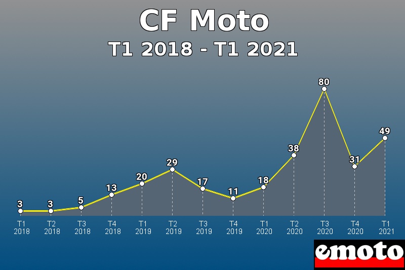 Volumes des immatriculations CF Moto de t1 2018 à t1 2021