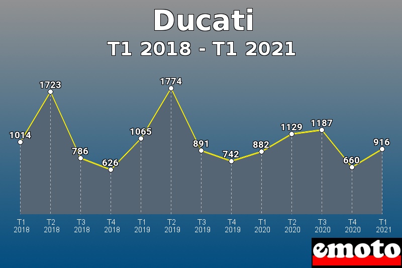 Ducati les plus immatriculés de T1 2018 à T1 2021 Ducati les plus immatriculés de T1 2018 à T1 2021