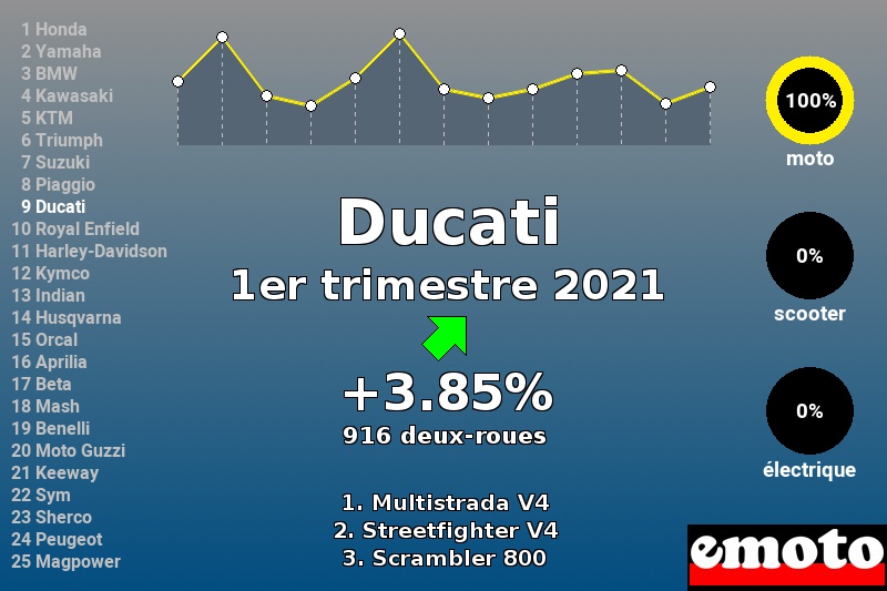 Immatriculations Ducati en France au 1er trimestre 2021 Immatriculations Ducati en France au 1er trimestre 2021