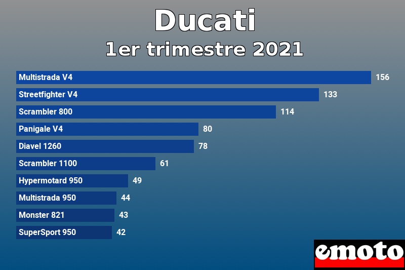 Les 10 Ducati les plus immatriculés en 1er trimestre 2021 Les 10 Ducati les plus immatriculés en 1er trimestre 2021