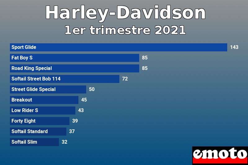 Les 10 Harley-Davidson les plus immatriculés en 1er trimestre 2021 Les 10 Harley-Davidson les plus immatriculés en 1er trimestre 2021