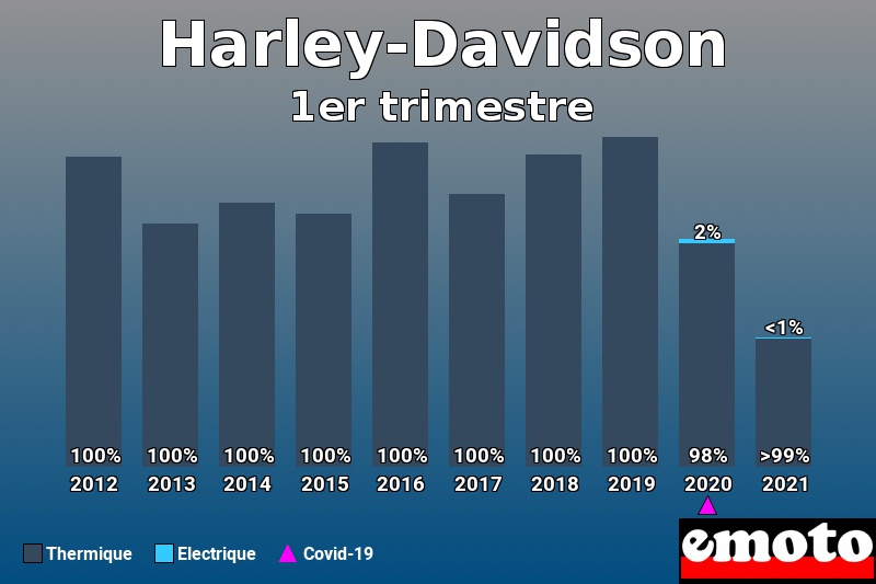 Répartition Thermique Electrique Harley-Davidson en 1er trimestre 2021 Répartition Thermique Electrique Harley-Davidson en 1er trimestre 2021