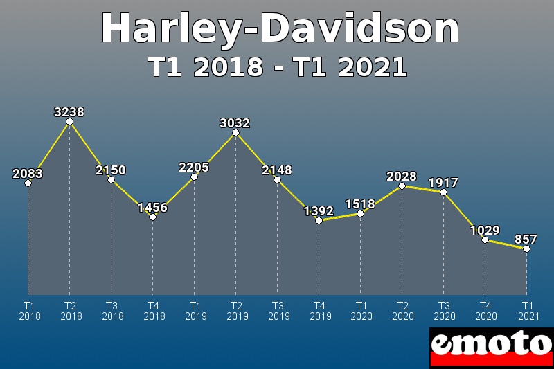 Volumes des immatriculations Harley-Davidson de t1 2018 à t1 2021