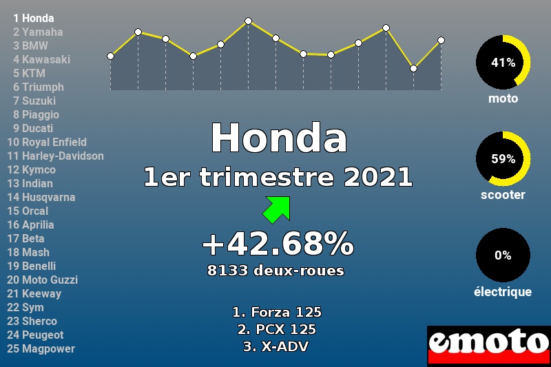 Immatriculations Honda en France au 1er trimestre 2021 Immatriculations Honda en France au 1er trimestre 2021