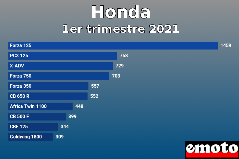 Les 10 Honda les plus immatriculés en 1er trimestre 2021 Les 10 Honda les plus immatriculés en 1er trimestre 2021