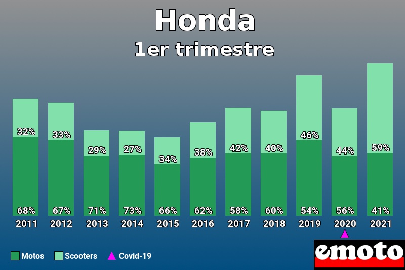 Répartition Motos Scooters Honda en 1er trimestre 2021 Répartition Motos Scooters Honda en 1er trimestre 2021