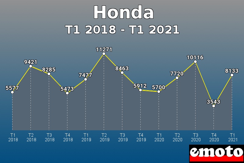 Volumes des immatriculations Honda de t1 2018 à t1 2021
