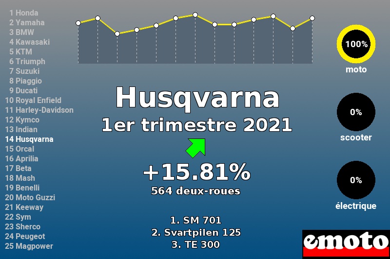 Immatriculations Husqvarna en France au 1er trimestre 2021 Immatriculations Husqvarna en France au 1er trimestre 2021