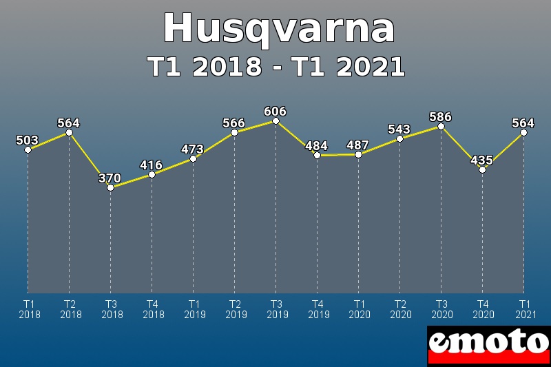 Volumes des immatriculations Husqvarna de t1 2018 à t1 2021