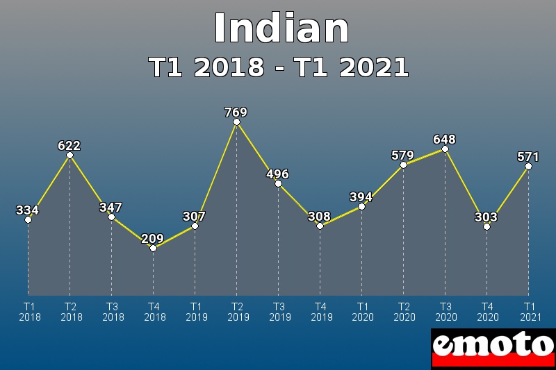 Volumes des immatriculations Indian de t1 2018 à t1 2021 Volumes des immatriculations Indian de t1 2018 à t1 2021