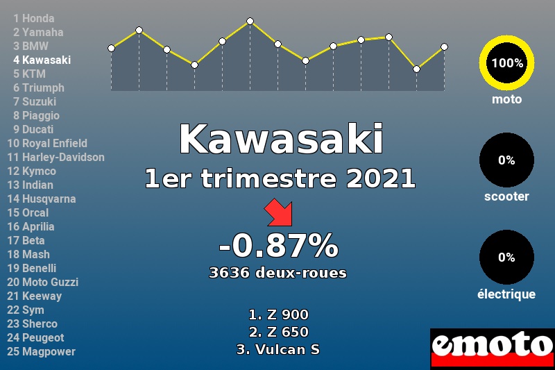 Immatriculations Kawasaki en France au 1er trimestre 2021 Immatriculations Kawasaki en France au 1er trimestre 2021