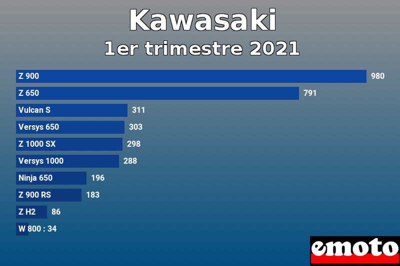 Les 10 Kawasaki les plus immatriculés en 1er trimestre 2021 Les 10 Kawasaki les plus immatriculés en 1er trimestre 2021
