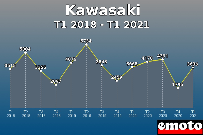 Volumes des immatriculations Kawasaki de t1 2018 à t1 2021
