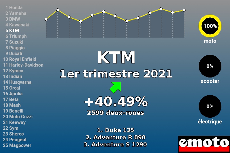 Immatriculations KTM en France au 1er trimestre 2021 Immatriculations KTM en France au 1er trimestre 2021