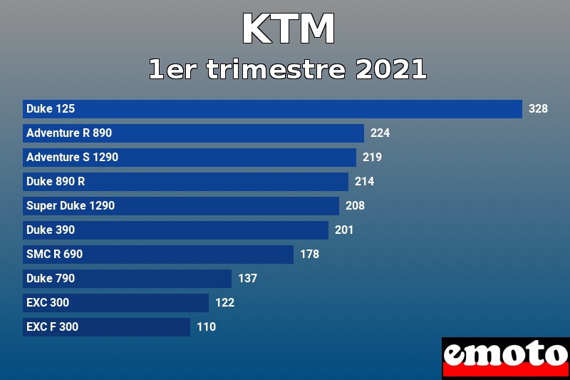 Les 10 KTM les plus immatriculés en 1er trimestre 2021 Les 10 KTM les plus immatriculés en 1er trimestre 2021