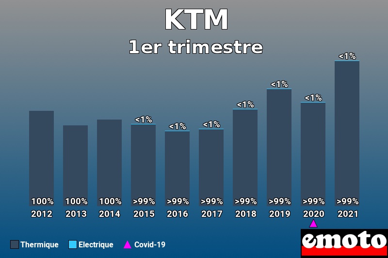 Répartition Thermique Electrique KTM en 1er trimestre 2021 Répartition Thermique Electrique KTM en 1er trimestre 2021