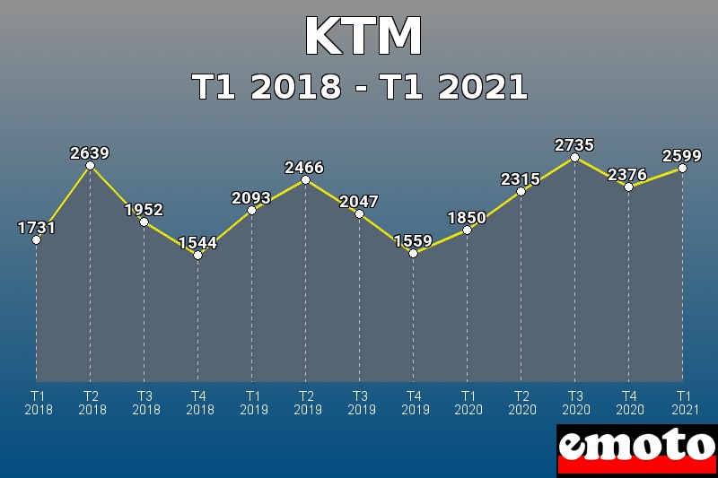 Volumes des immatriculations KTM de t1 2018 à t1 2021