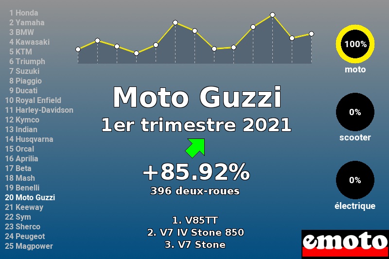 Immatriculations Moto Guzzi en France au 1er trimestre 2021 Immatriculations Moto Guzzi en France au 1er trimestre 2021