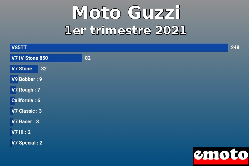 Les 10 Moto Guzzi les plus immatriculés en 1er trimestre 2021 Les 10 Moto Guzzi les plus immatriculés en 1er trimestre 2021