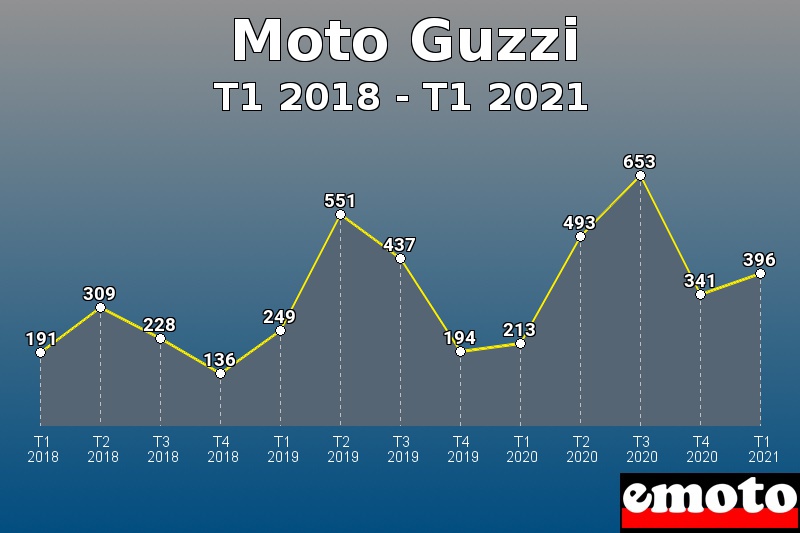 Moto Guzzi les plus immatriculés de T1 2018 à T1 2021 Moto Guzzi les plus immatriculés de T1 2018 à T1 2021