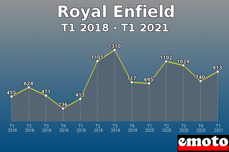 Volumes des immatriculations Royal Enfield de t1 2018 à t1 2021 Volumes des immatriculations Royal Enfield de t1 2018 à t1 2021
