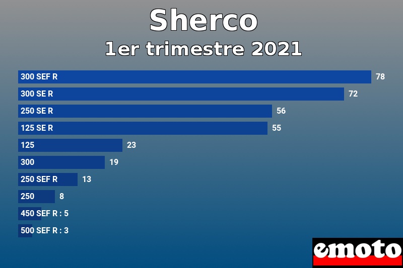 Les 10 Sherco les plus immatriculés en 1er trimestre 2021 Les 10 Sherco les plus immatriculés en 1er trimestre 2021