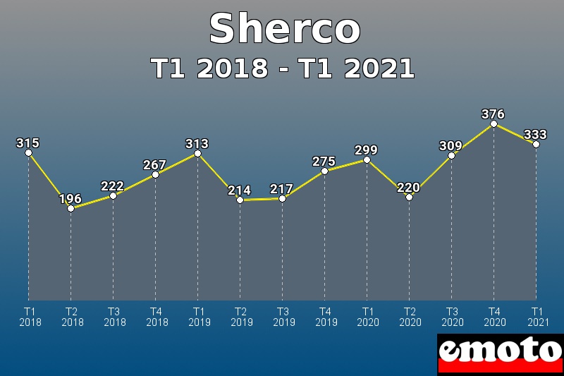 Volumes des immatriculations Sherco de t1 2018 à t1 2021