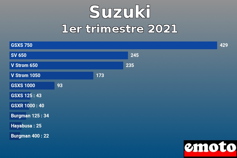 Les 10 Suzuki les plus immatriculés en 1er trimestre 2021 Les 10 Suzuki les plus immatriculés en 1er trimestre 2021