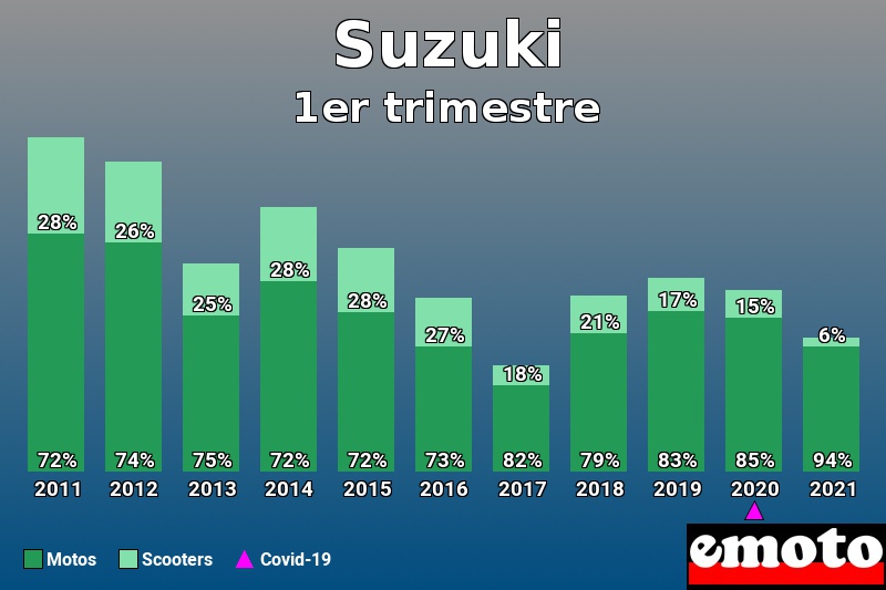 Répartition Motos Scooters Suzuki en 1er trimestre 2021 Répartition Motos Scooters Suzuki en 1er trimestre 2021