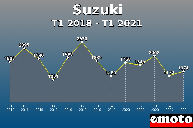 Volumes des immatriculations Suzuki de t1 2018 à t1 2021 Volumes des immatriculations Suzuki de t1 2018 à t1 2021