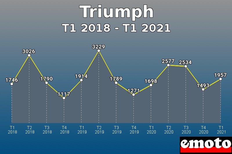 Volumes des immatriculations Triumph de t1 2018 à t1 2021