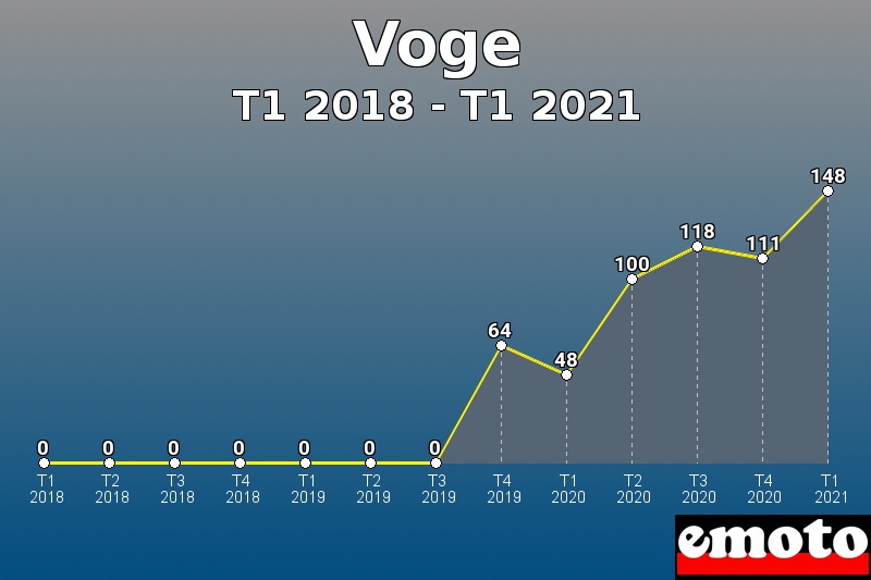 Volumes des immatriculations Voge de t1 2018 à t1 2021