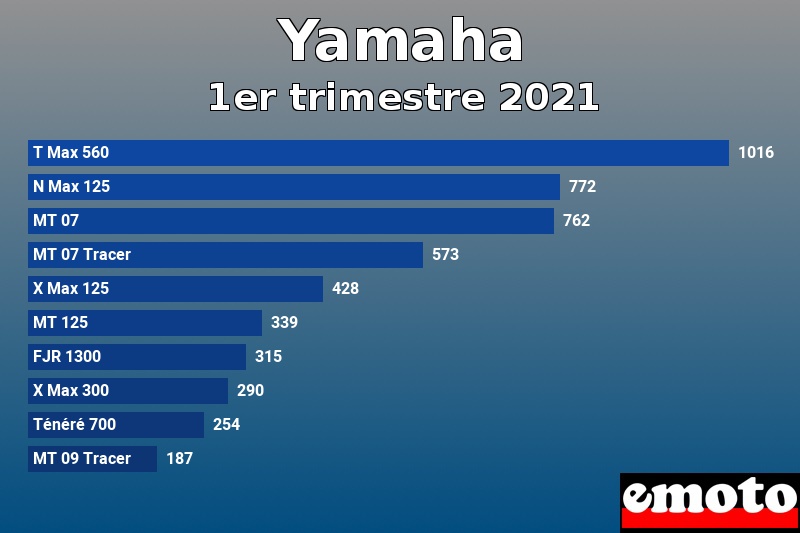 Les 10 Yamaha les plus immatriculés en 1er trimestre 2021 Les 10 Yamaha les plus immatriculés en 1er trimestre 2021