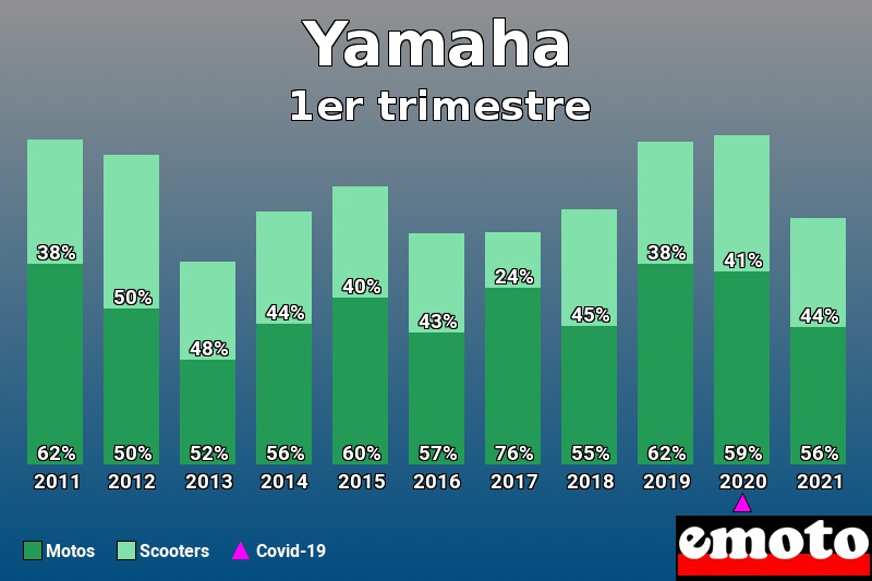 Répartition Motos Scooters Yamaha en 1er trimestre 2021 Répartition Motos Scooters Yamaha en 1er trimestre 2021