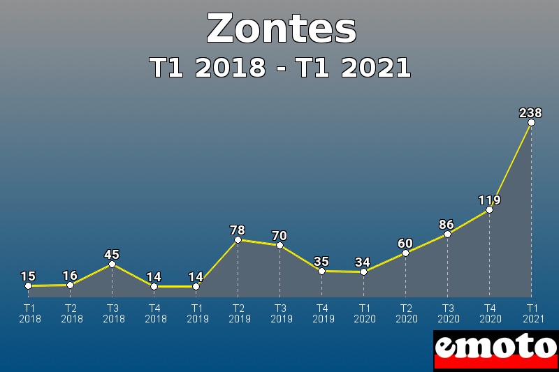 Volumes des immatriculations Zontes de t1 2018 à t1 2021