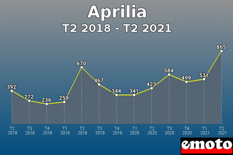 Volumes des immatriculations Aprilia de t2 2018 à t2 2021