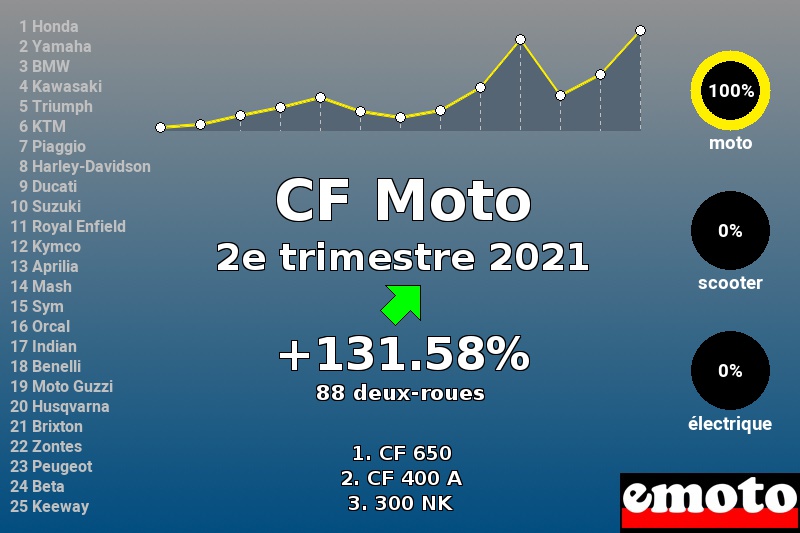 Immatriculations CF Moto en France au 2e trimestre 2021 Immatriculations CF Moto en France au 2e trimestre 2021